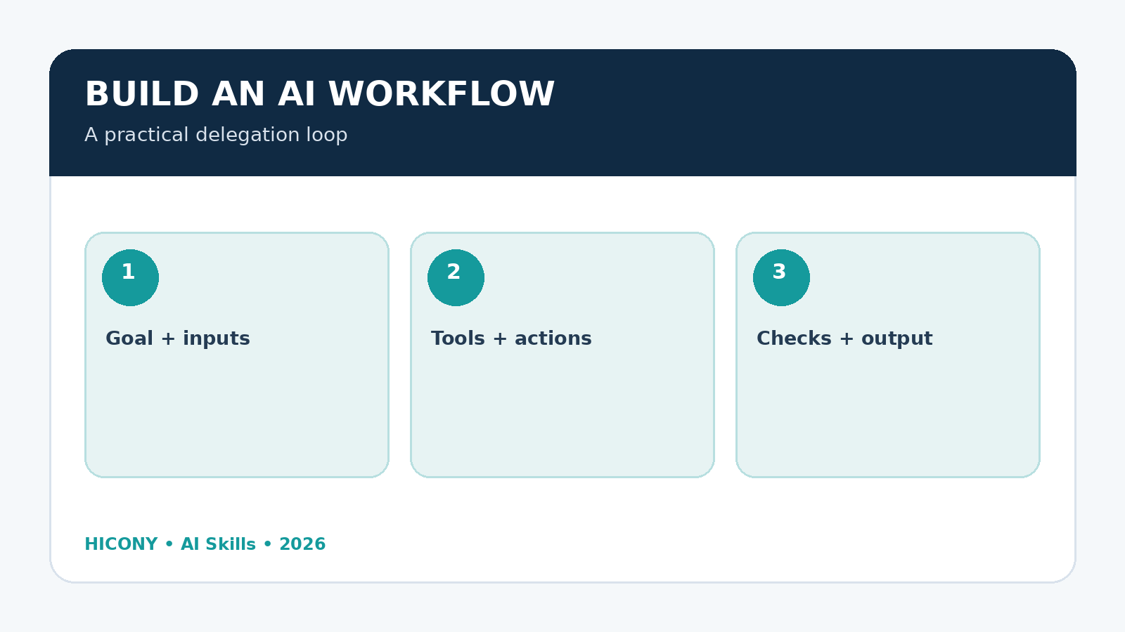AI agent workflow from goal to plan, tools, checks and human approval