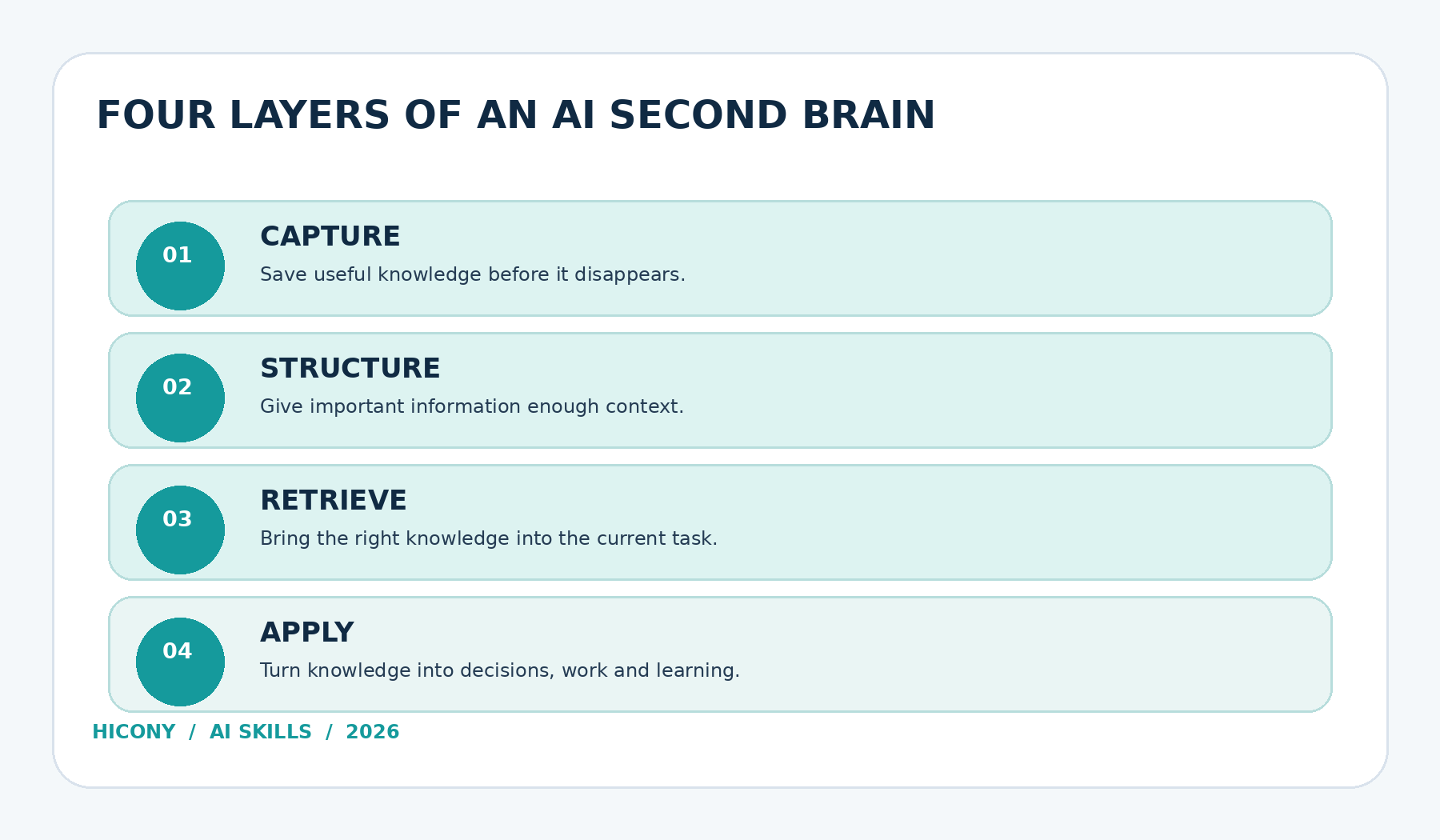 Four layers of an AI second brain: capture, structure, retrieval and application