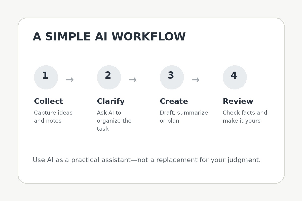 Simple AI productivity workflow showing collect, clarify, create and review steps