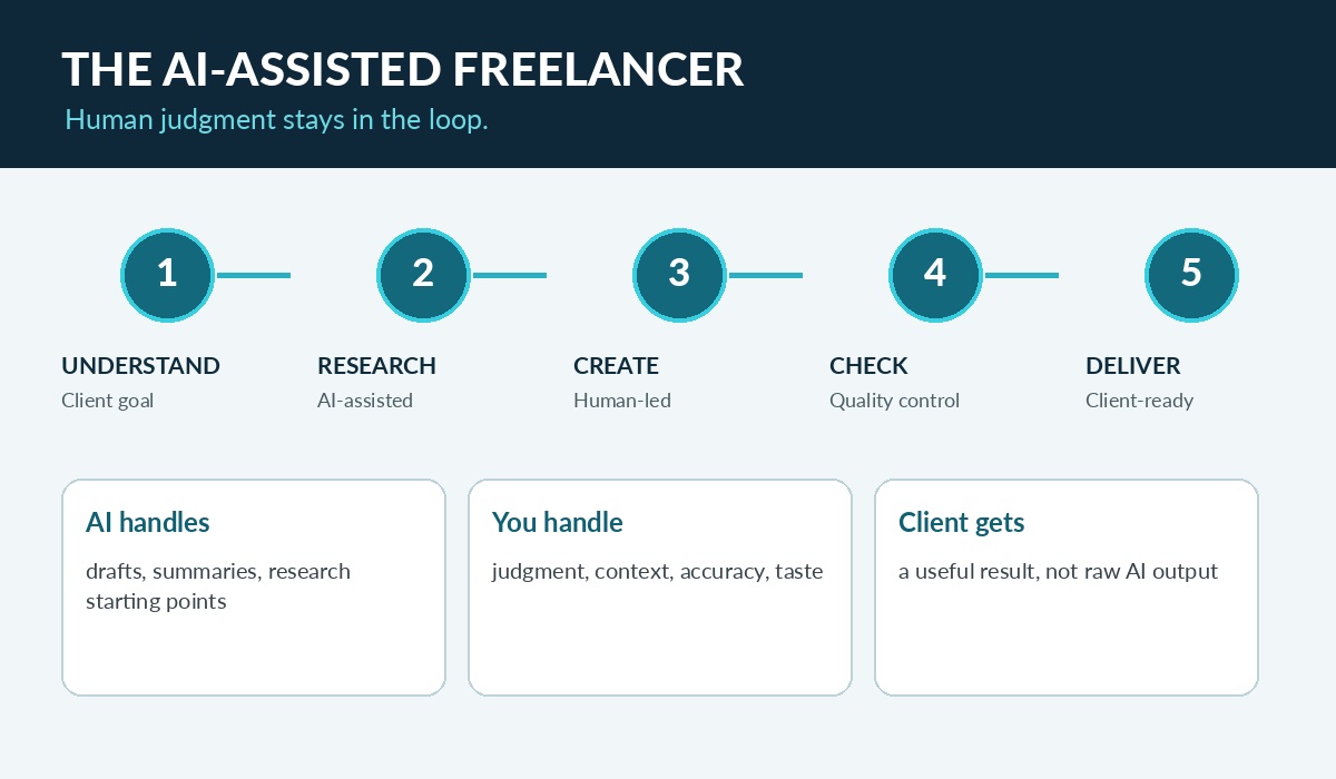 AI-assisted freelancing workflow from research and creation to quality control and delivery