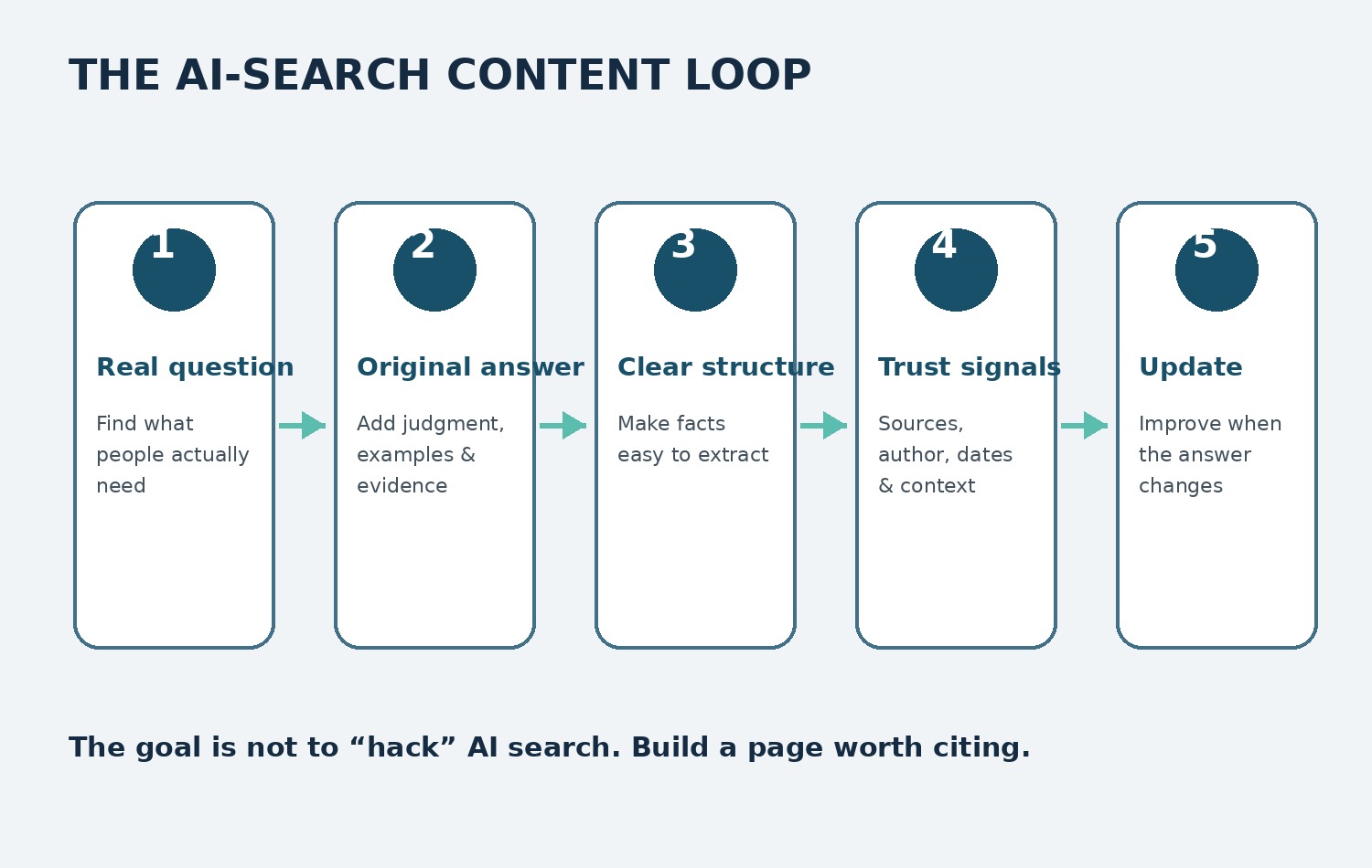 Five-step AI search content loop showing research, original answers, clear structure, trust signals and updates.